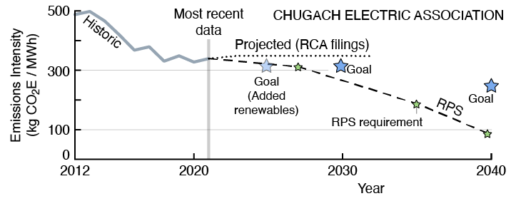 Figure 3. Chugach Electric Association emissions intensity scenarios.