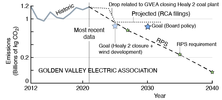 Figure 4. Golden Valley Electric Association emissions scenarios. GVEA’s RCA filings project gas power needs to 2025, and do not predict oil, coal, or renewable generation. Therefore there is insufficient information to determine whether the RCA filings align with GVEA’s internal goals. For comparison, the first blue ‘Goal’ star reflects the strategic generation plan, while the ‘RCA filings’ line reflects the closure of Healy 2 and increased gas use without additional renewable energy.