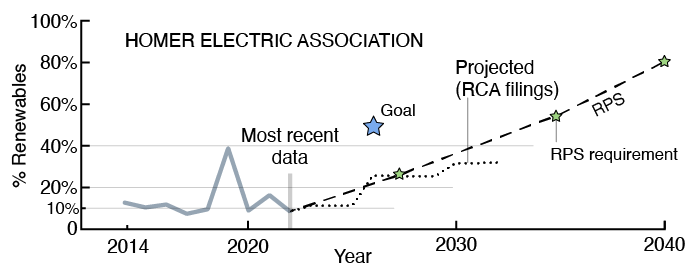 Fig. 5 Homer Electric Association renewable energy scenarios. The spike in 2019 was caused by the Swan Lake Fire, which cut the powerline connecting the Kenai Peninsula to the rest of the Railbelt, resulting in HEA using a much larger portion of Bradley Lake hydropower than its usual share.