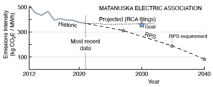 Figure 6. Matanuska Electric Association emissions intensity scenarios