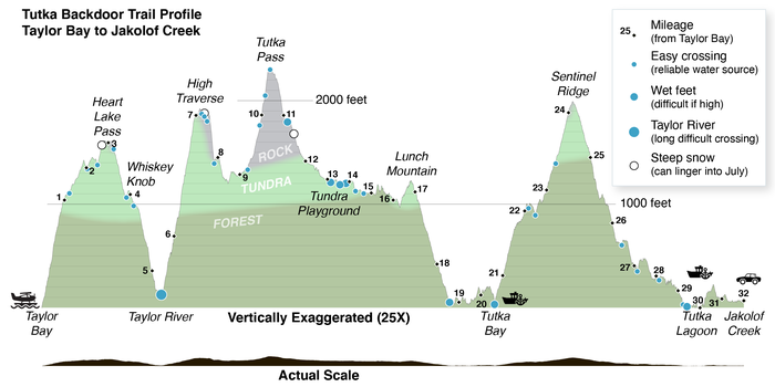 Tutka Backdoor Trail elevation profile