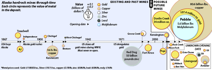 A timeline of metal mining in Alaska, from the known output of historical mines to the estimated reserve size of current mines and proposed future mines