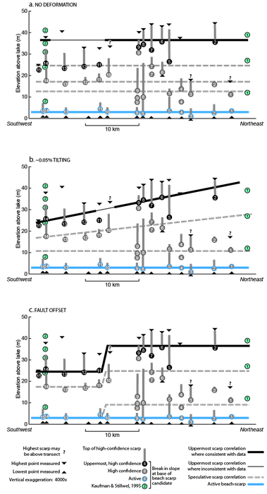 Fault offset is the only explanation that is not contradicted by our data.