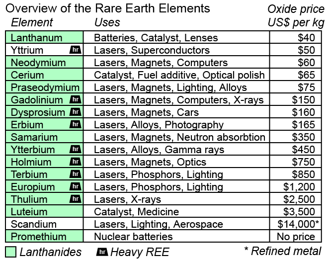 Overview of Rare Earth Elements (<a class="External" href="http://minerals.usgs.gov/minerals/pubs/commodity/rare_earths/myb1-2008-raree.pdf">USGS, 2008</a>)