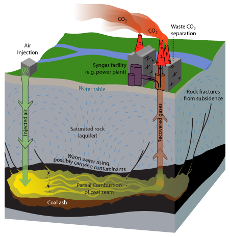 Underground Coal Gasification