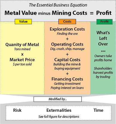 Metal Mining Business Equation