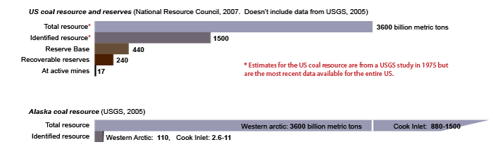 How much coal is there?