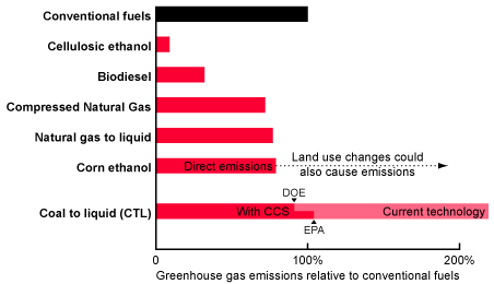 Climate Footprint of CTL