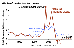 Tax revenue