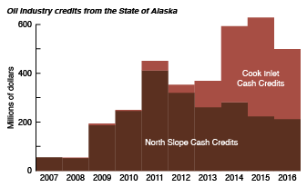 Oil Industry Credits