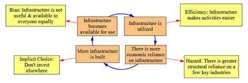 Infrastructure Development Circuit