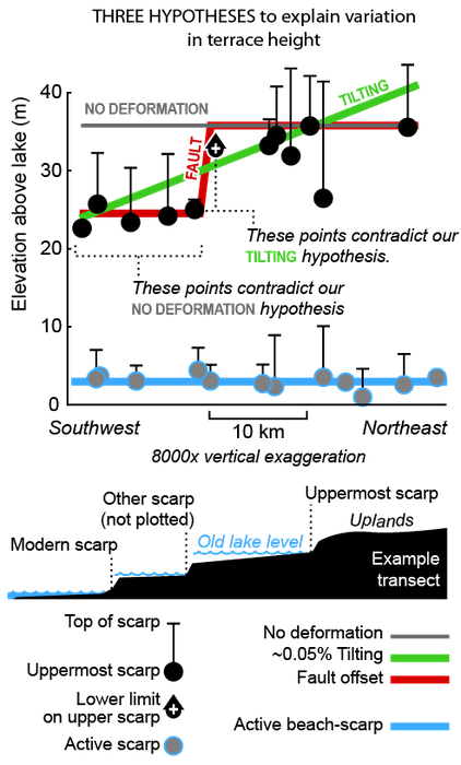 Our terrace survey suggests there is an active fault near Lake Iliamna.
