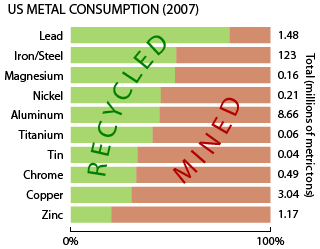 An overview of US metal consumption for 2007, showing the recycling rates for common metals.