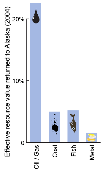 The direct returns to the state from raw resources in Alaska vary a lot, with oil/gas by far the highest, and metal mining the lowest.