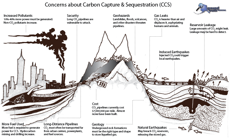 Concerns about Carbon Capture and Sequestration (CCS)
