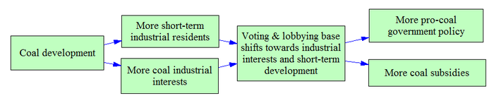This sub-dynamic in the coal investment loop (top figure) depicts the driving effect that development of a particular economic sector can have, particularly in states like Alaska with relatively small voter bases.