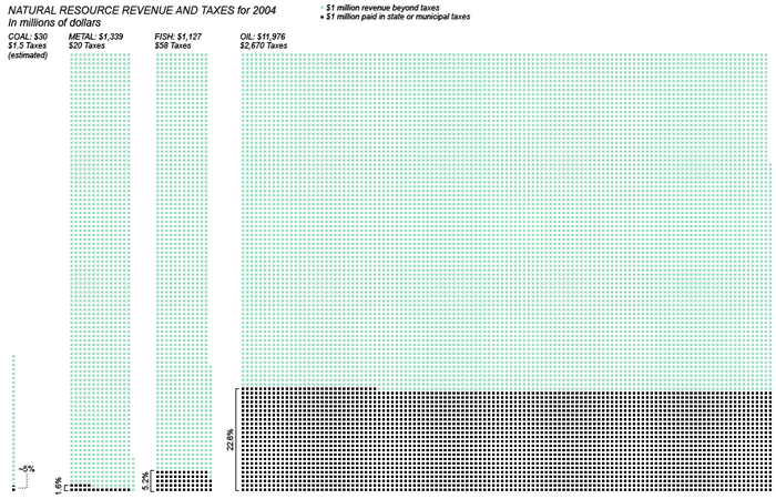 Natural Resource Revenue and Taxes for Alaska (2004)