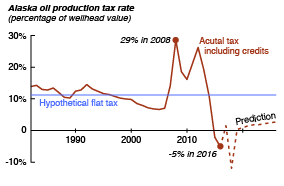 Tax rate
